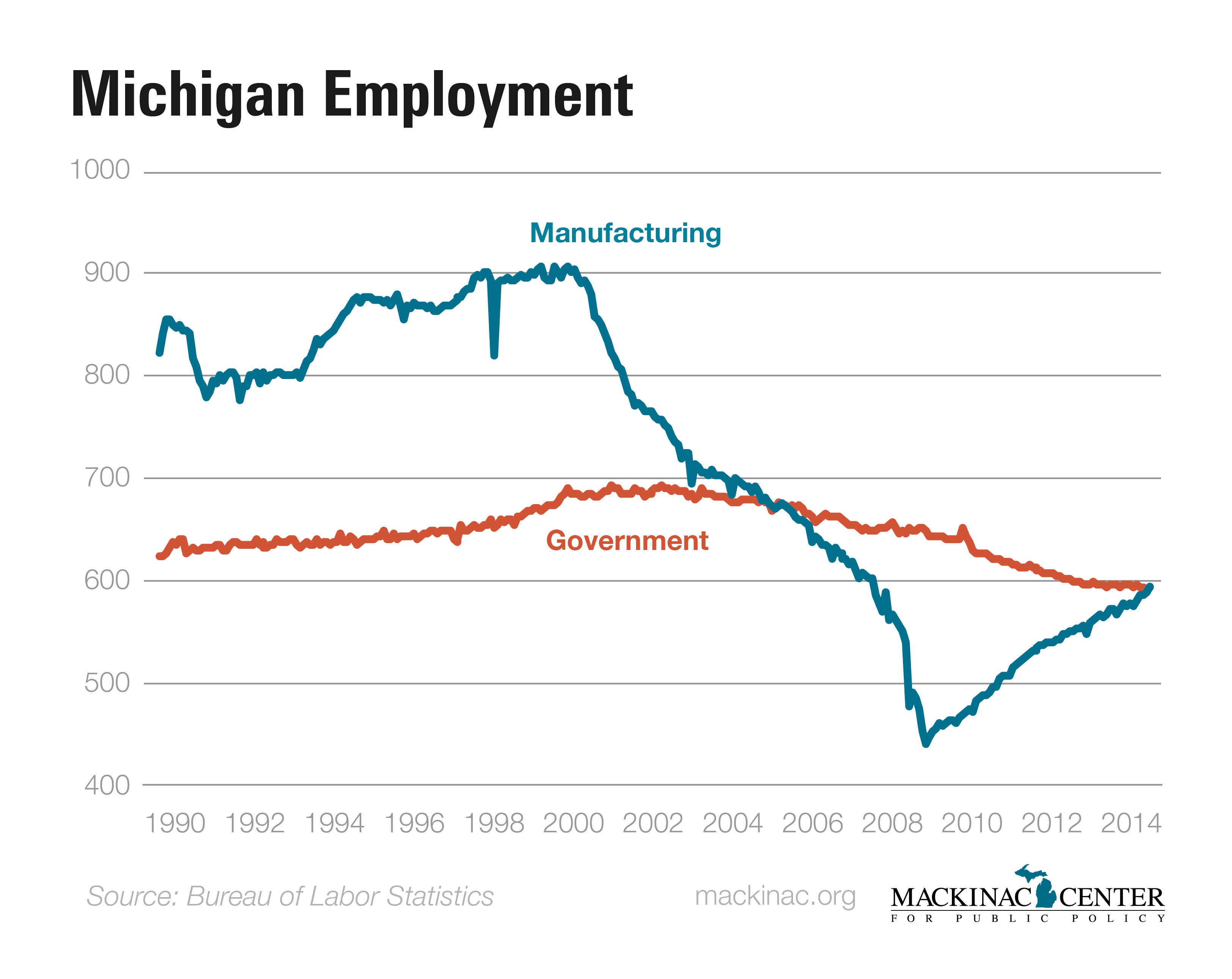 Manufacturing Jobs Set to Surpass Government Jobs in Michigan for First