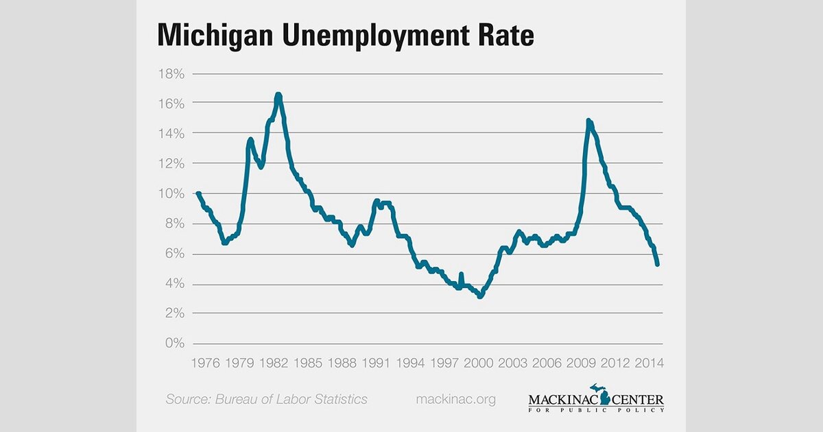 Michigan's Drop in Unemployment is Historic Michigan Capitol Confidential