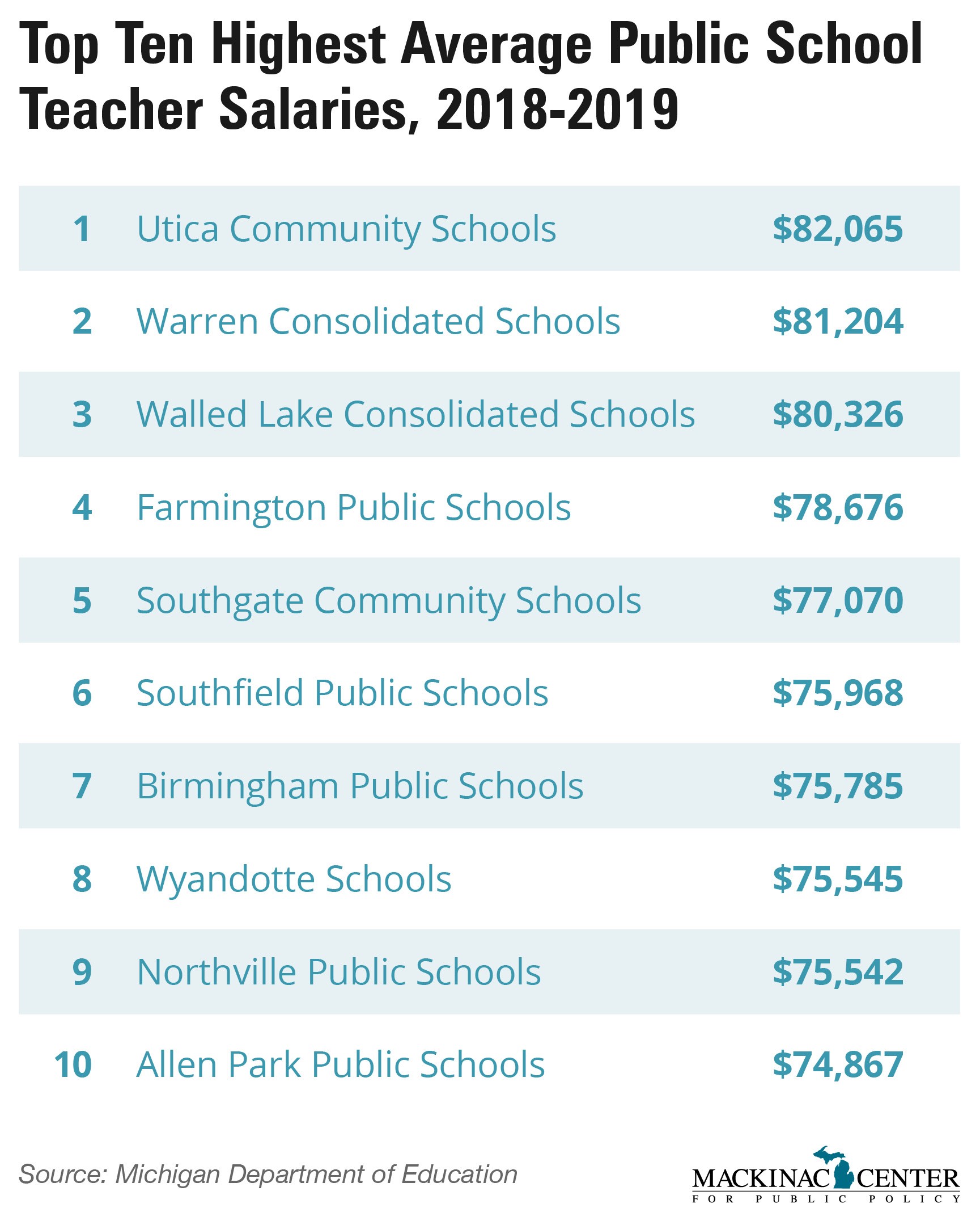 Highest Pay School District s Union Compares Teacher Pay To A Minnow 