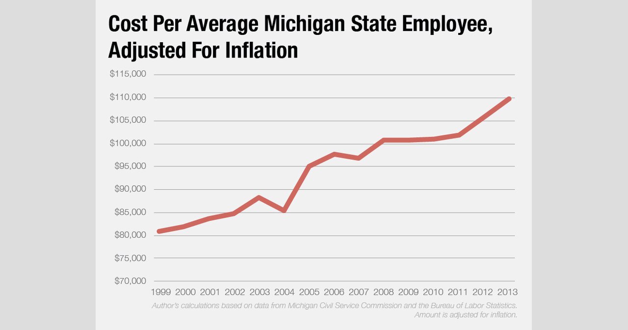 Michigan Taxpayers Paying More Money for Fewer Workers Michigan