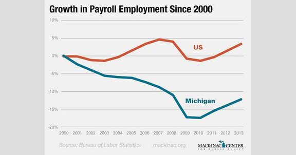 During The 'Lost Decade,' Michigan Shed More Jobs Than U.S. As A Whole ...