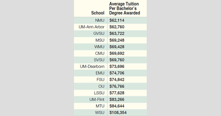 A 46 000 Spread In The Cost Of Tuition Per Degree At Michigan Universities Michigan Capitol