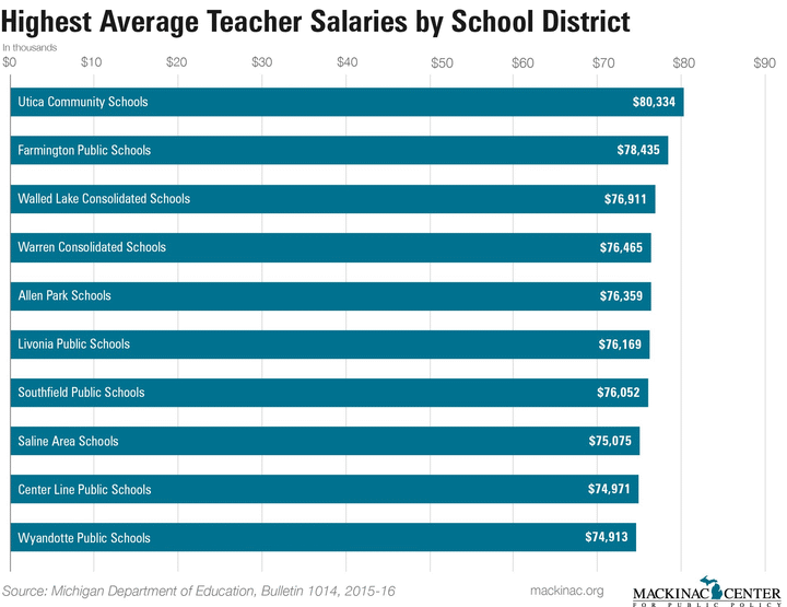 The Best-Paying Public School Districts In Michigan – Michigan Capitol ...