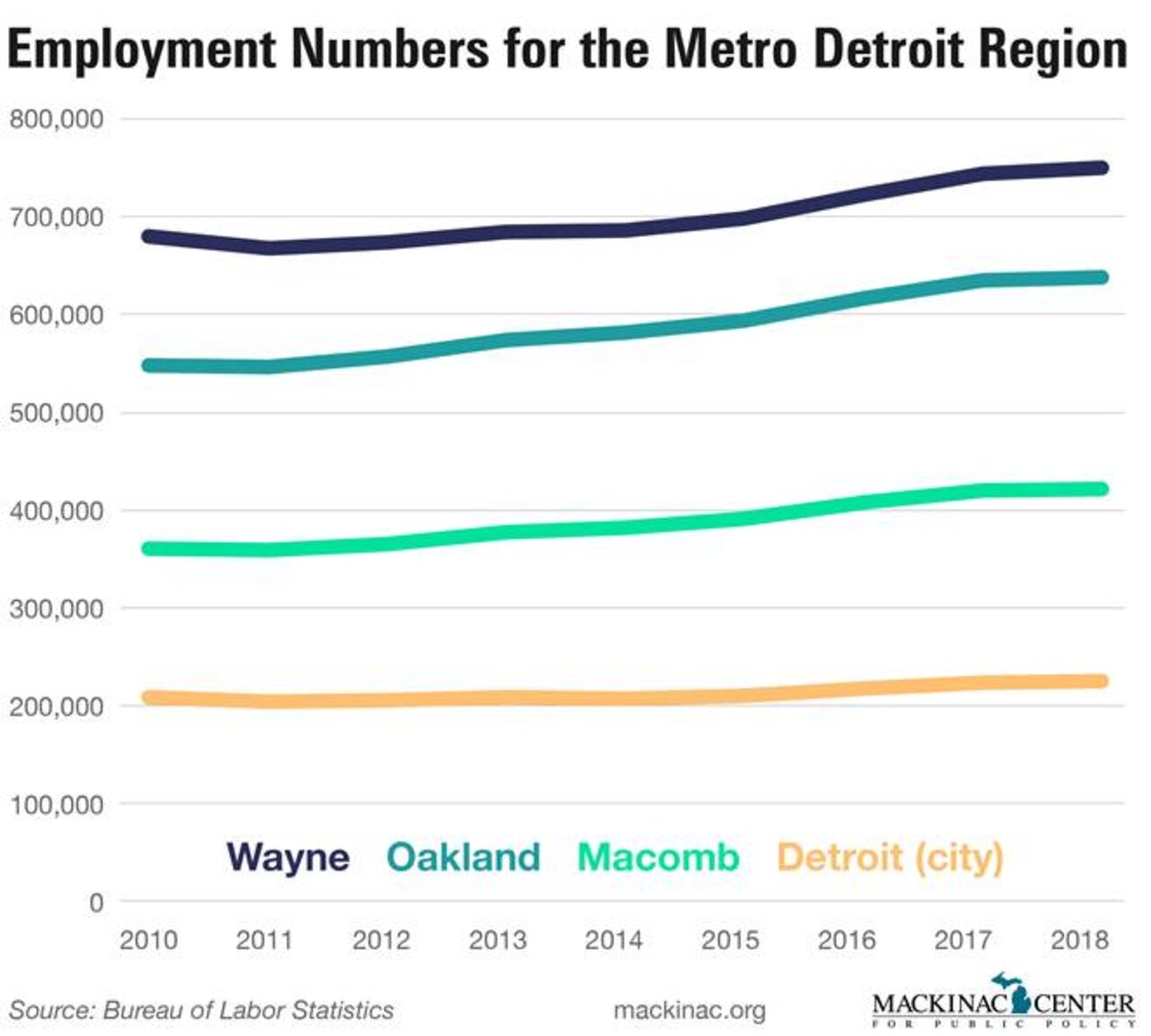 Despite Positive Buzz For Detroit, Downward Population Trend Continues