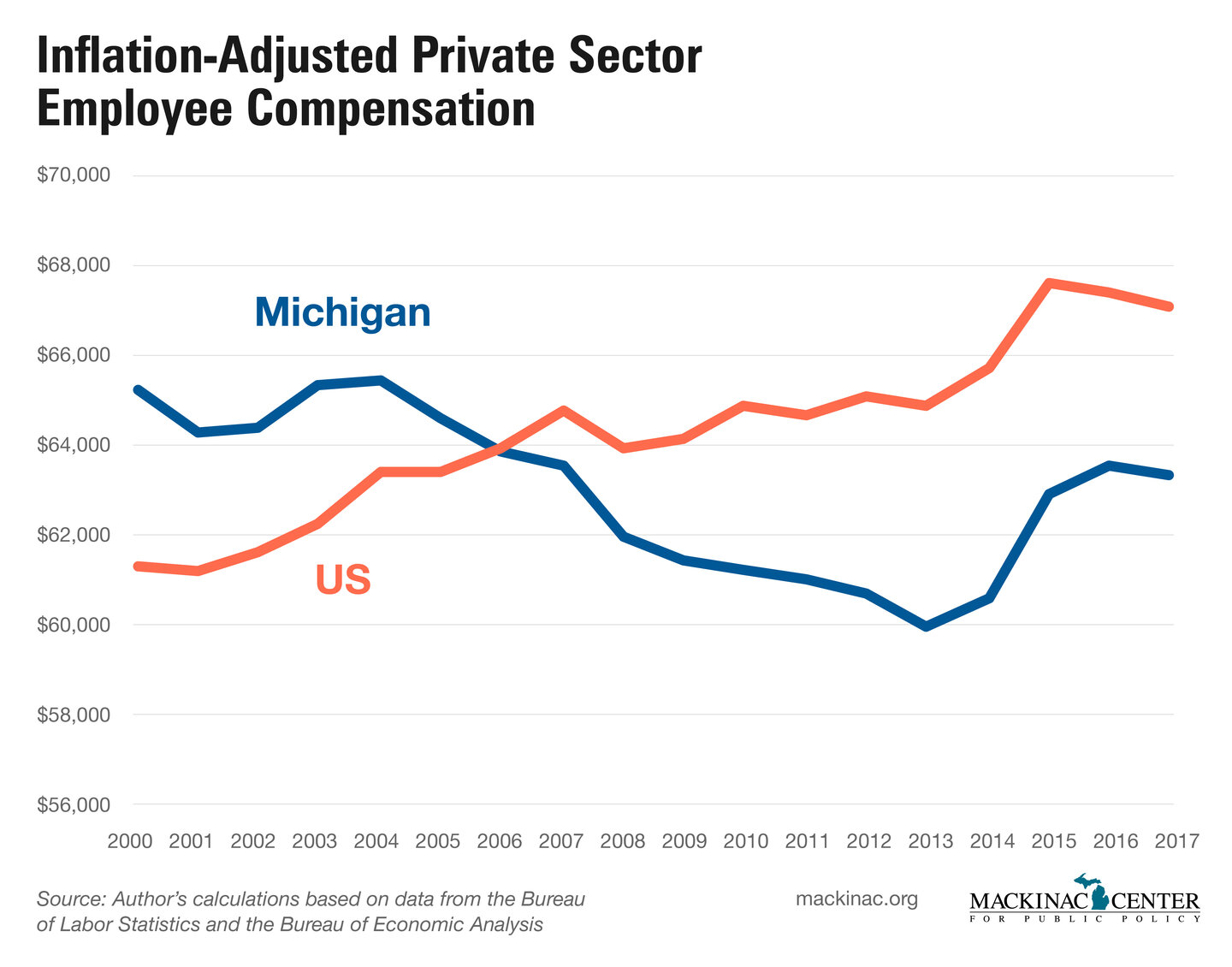 Michigan Wages and Benefits Recovers Michigan Capitol Confidential