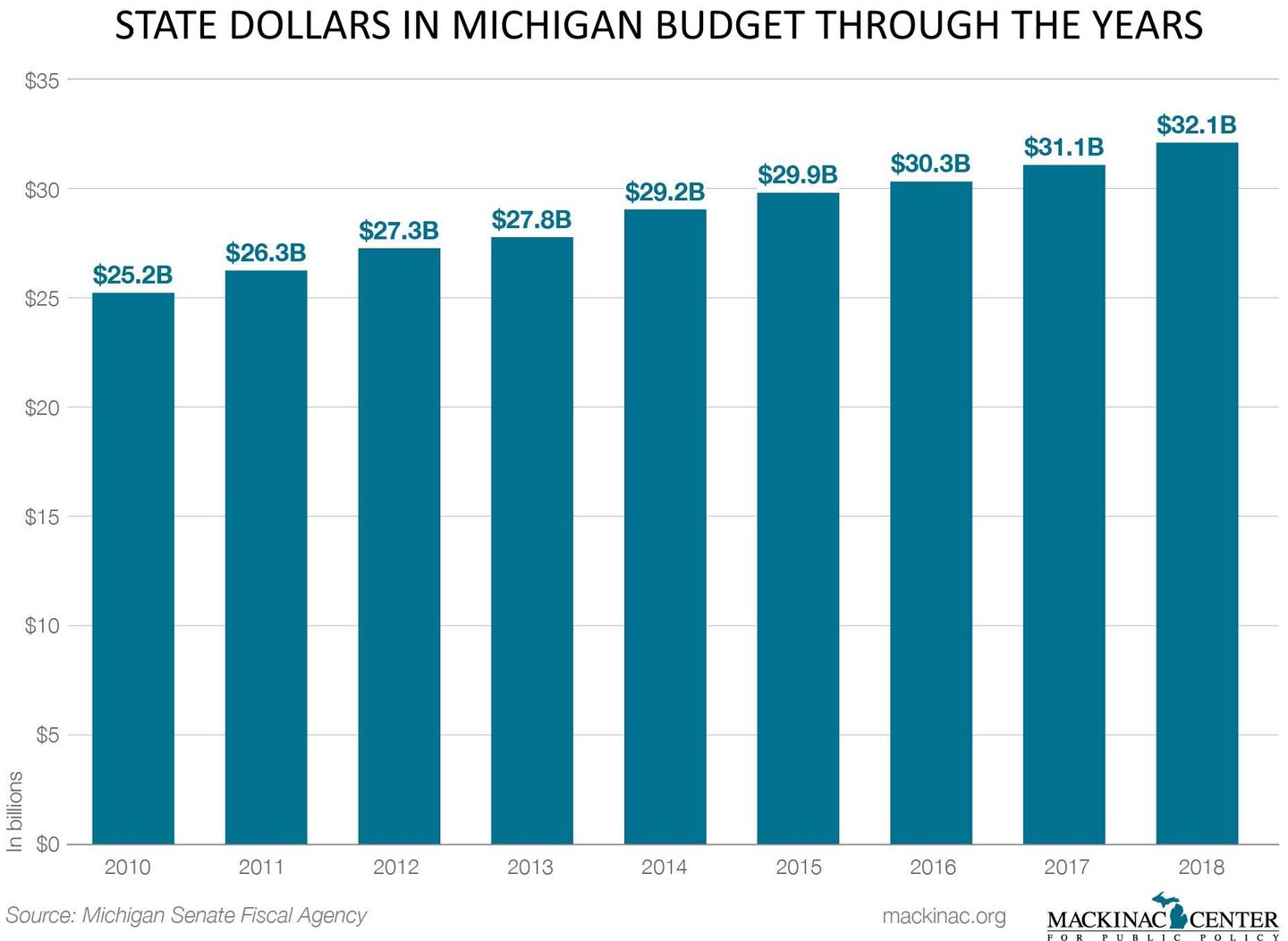 State Budget Rose 5.9 Billion During Gov. Snyder’s Tenure Michigan
