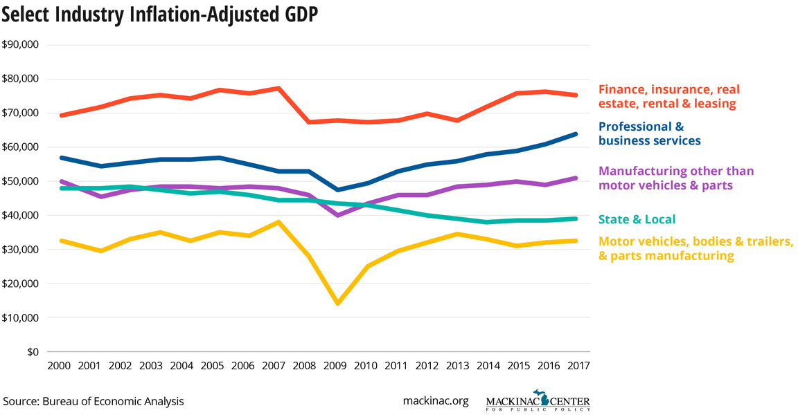 Michigan’s Auto Industry Matters Less to the State Workforce – Michigan ...