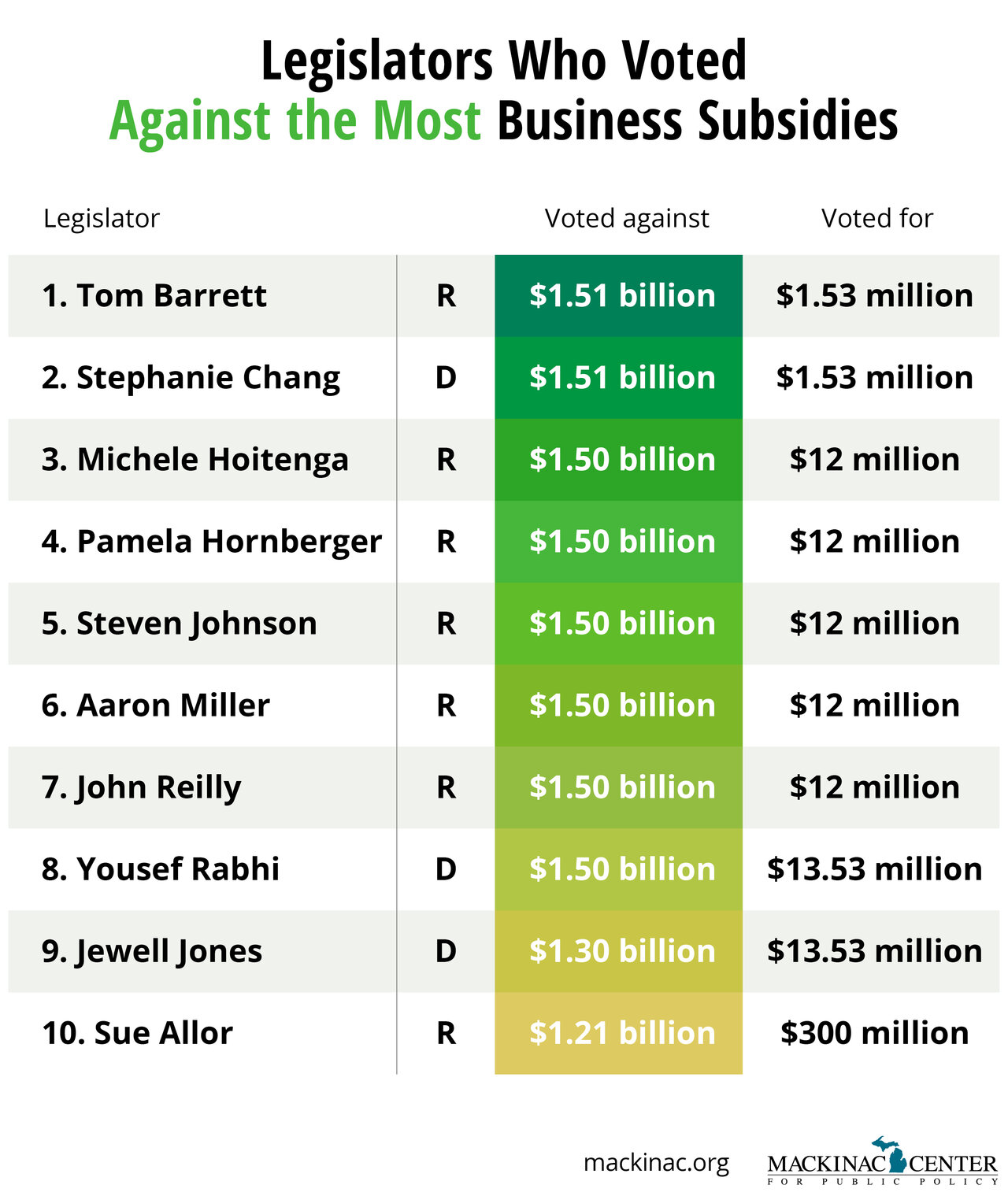 Here Are The Michigan Lawmakers Voting For The Most Corporate Subsidies