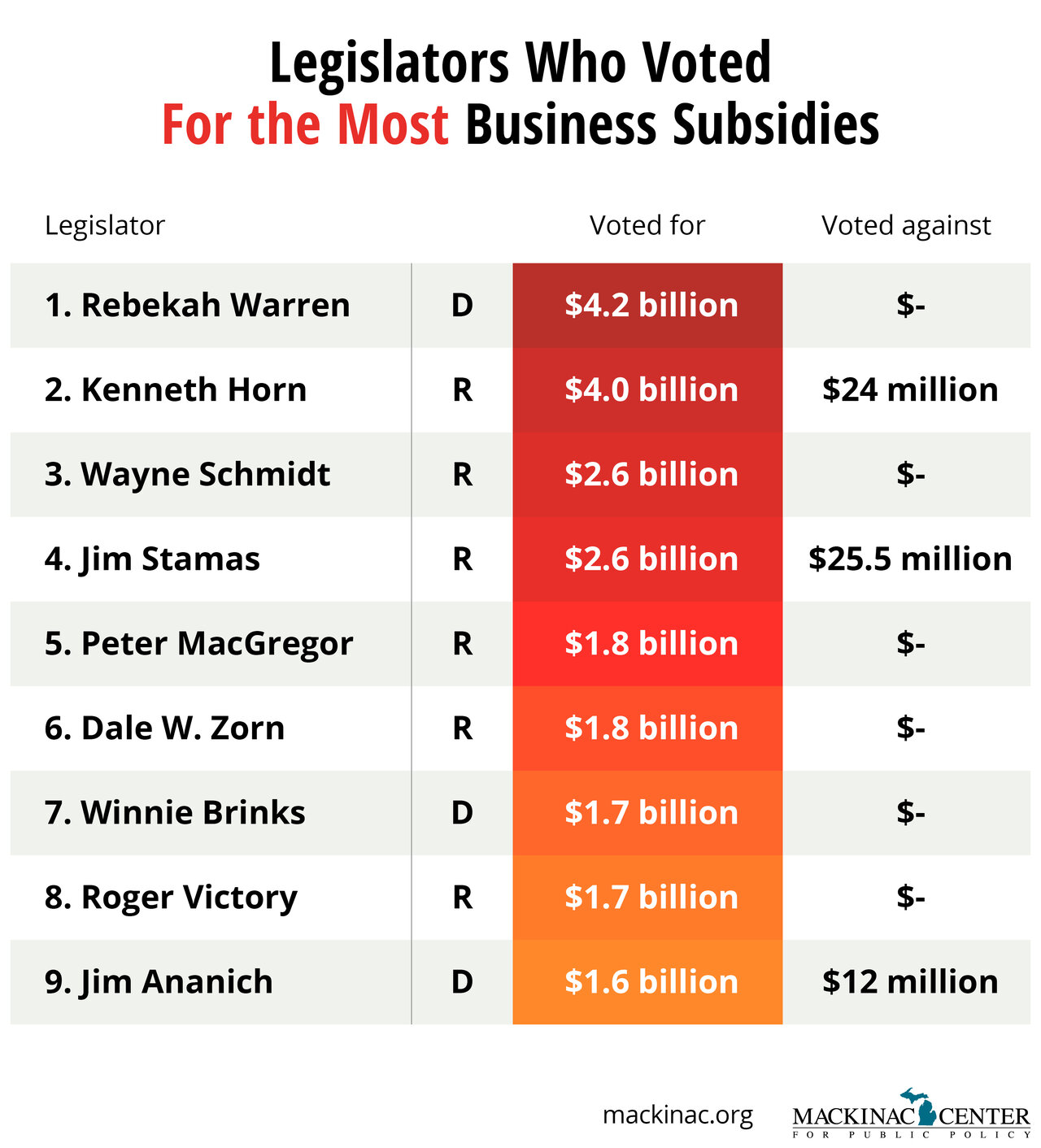 Here Are The Michigan Lawmakers Voting For The Most Corporate Subsidies