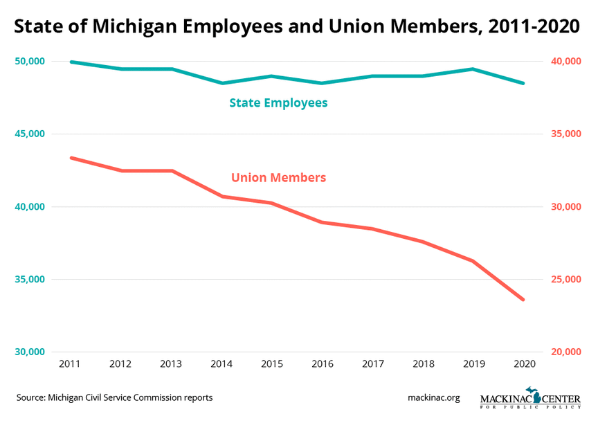 in-the-birthplace-of-organized-labor-union-membership-plummets