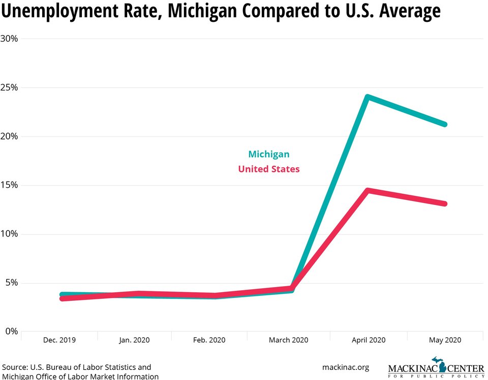Michigan’s Unemployment Rate, Once Even With U.S. Average, Now Exceeds