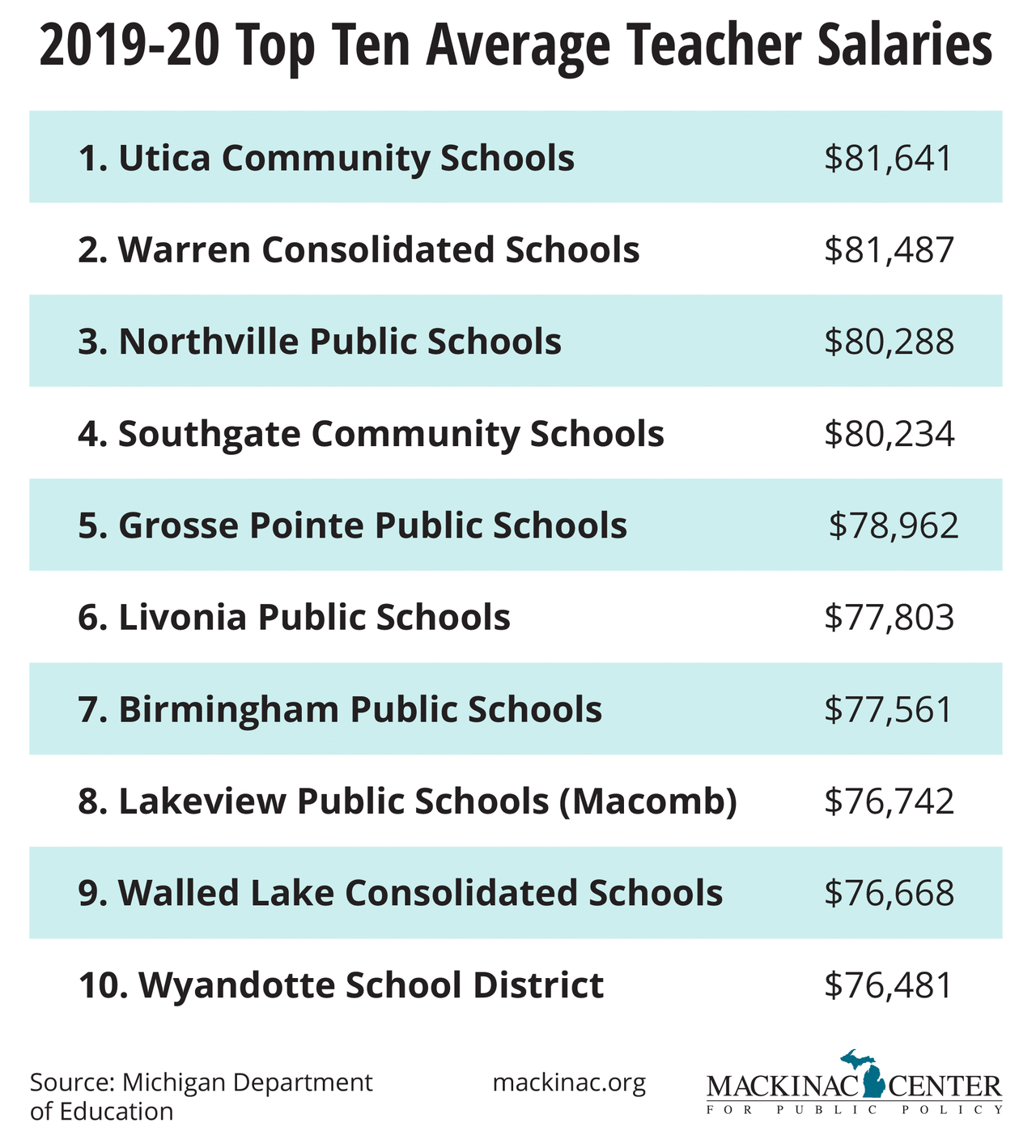 They’re No. 1: Utica Teachers Michigan’s Highest Paid – Michigan ...