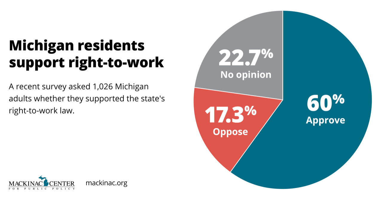 Survey says: 60% of Michigan residents support right-to-work law