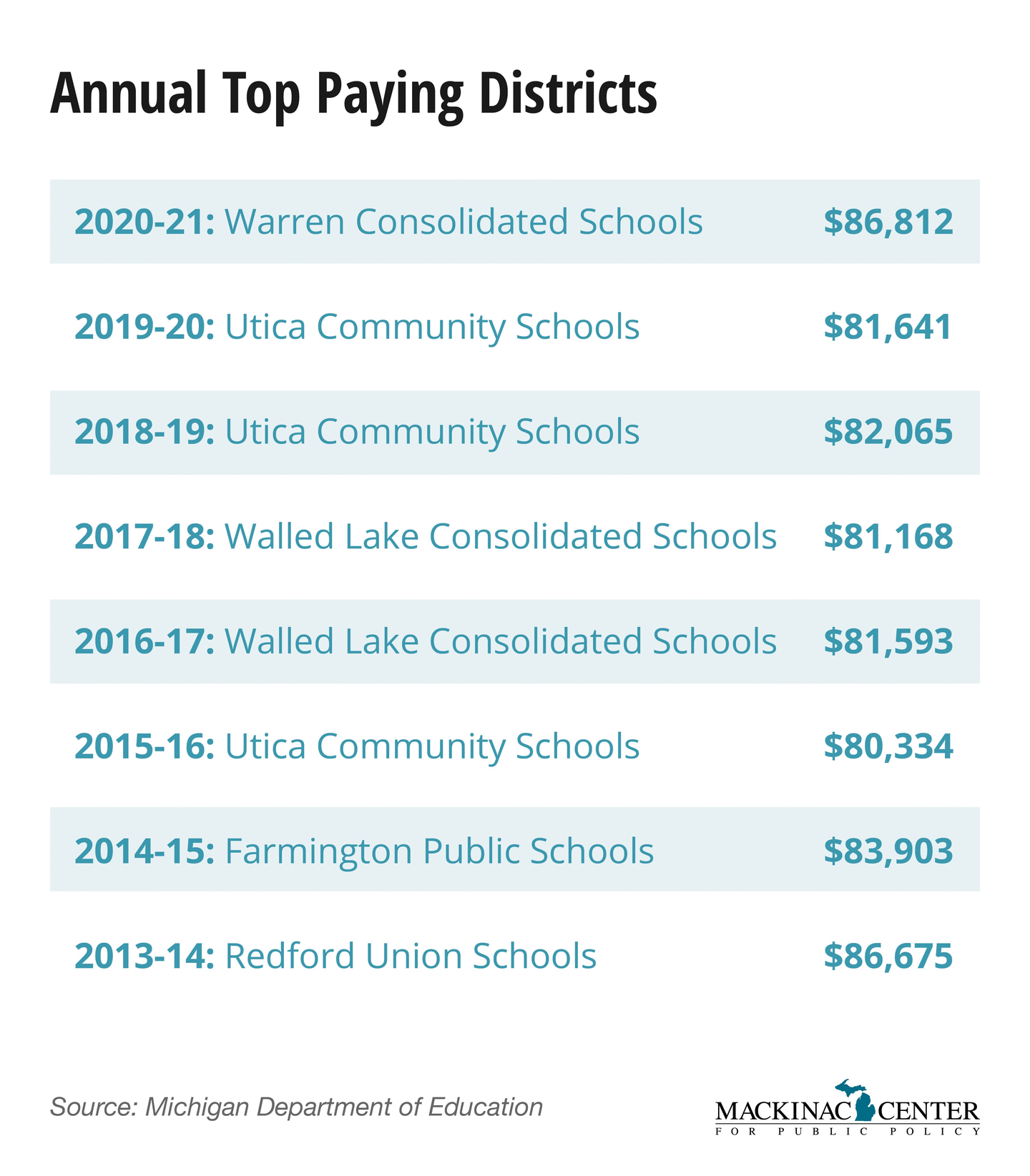 Michigan’s Highest-Paying School Districts – Michigan Capitol Confidential