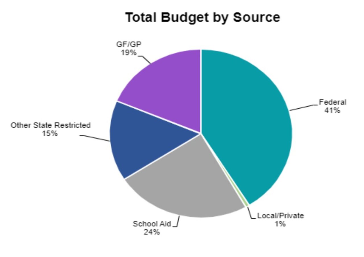 Michigan Budget 2024 Summary - July And August 2024 Calendar